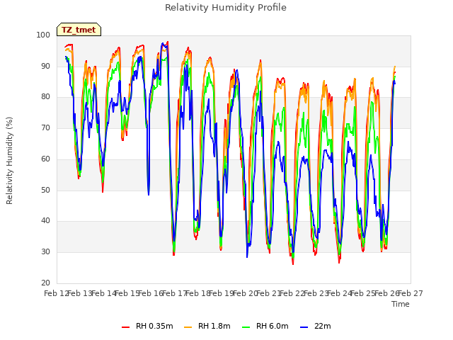 plot of Relativity Humidity Profile