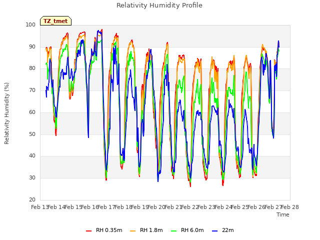 plot of Relativity Humidity Profile