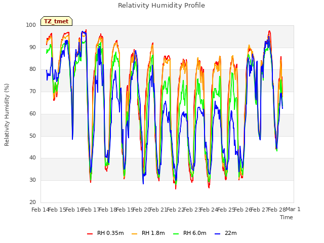 plot of Relativity Humidity Profile