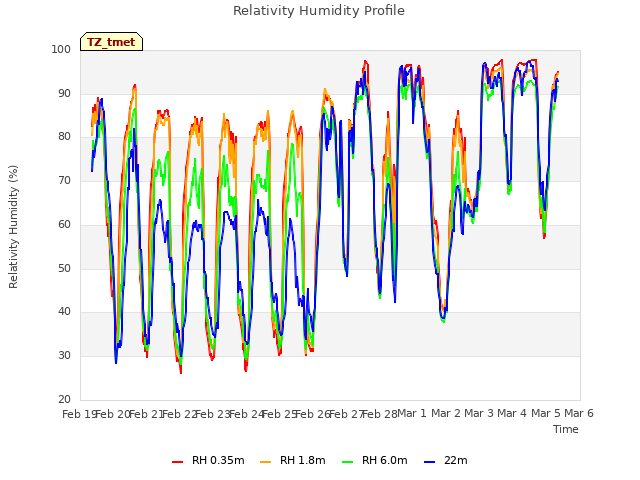 plot of Relativity Humidity Profile