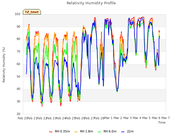 plot of Relativity Humidity Profile