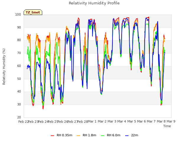 plot of Relativity Humidity Profile