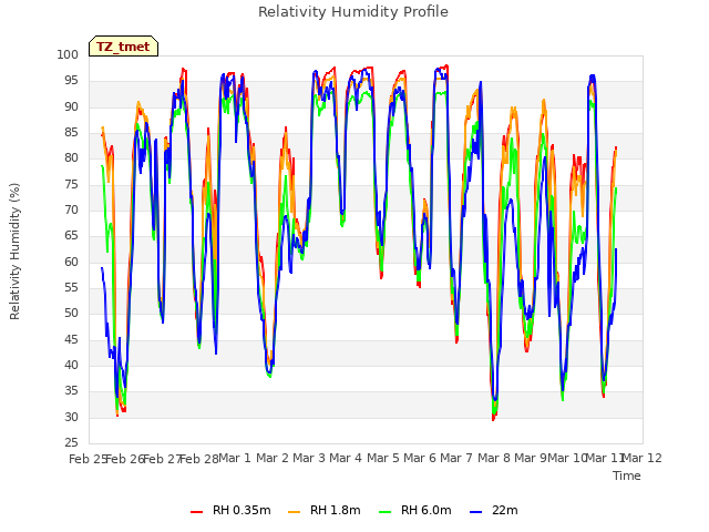 plot of Relativity Humidity Profile