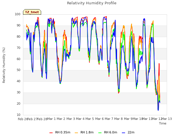 plot of Relativity Humidity Profile