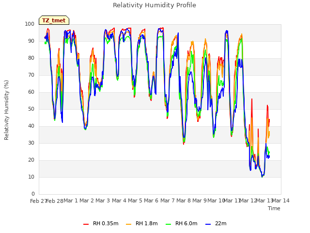 plot of Relativity Humidity Profile