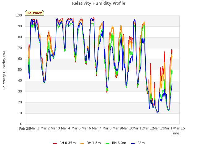 plot of Relativity Humidity Profile