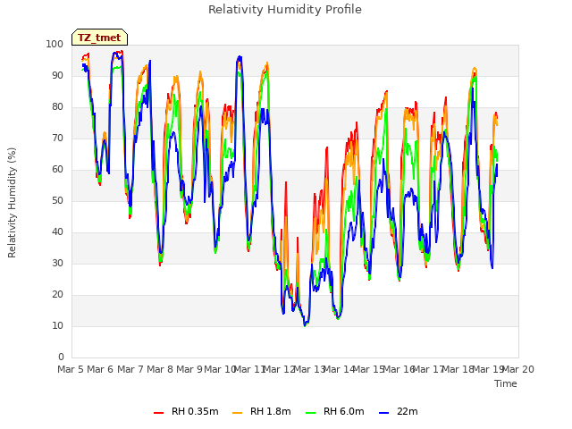 plot of Relativity Humidity Profile