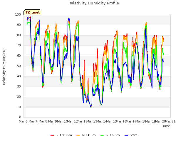 plot of Relativity Humidity Profile