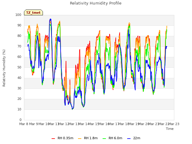 plot of Relativity Humidity Profile