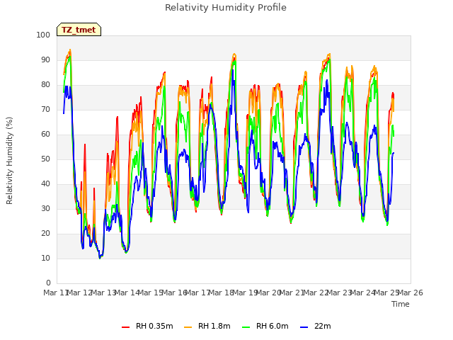 plot of Relativity Humidity Profile