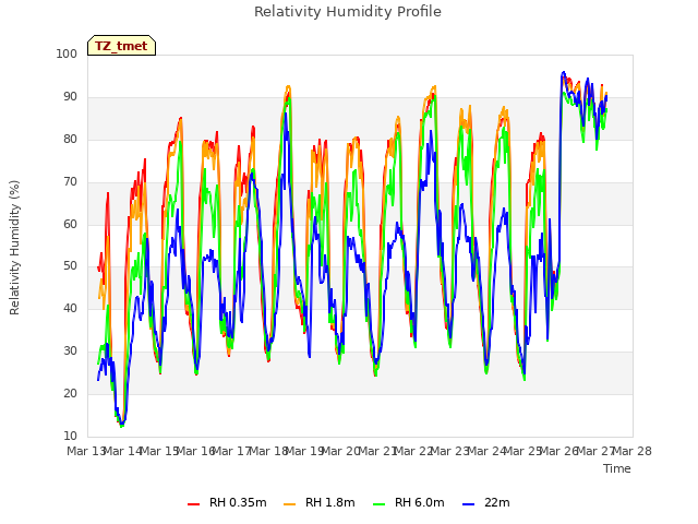 plot of Relativity Humidity Profile