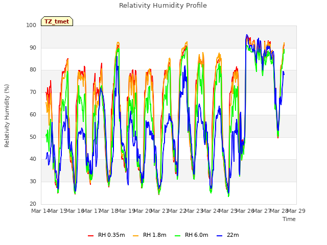 plot of Relativity Humidity Profile