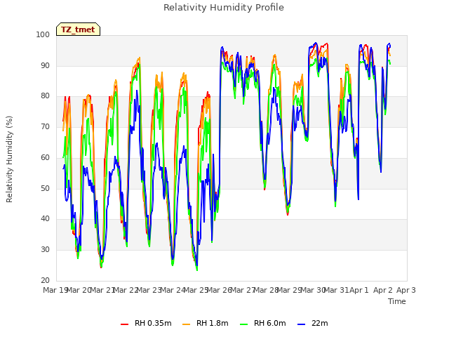 plot of Relativity Humidity Profile