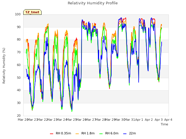 plot of Relativity Humidity Profile