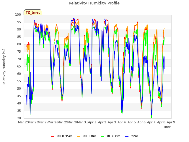 plot of Relativity Humidity Profile