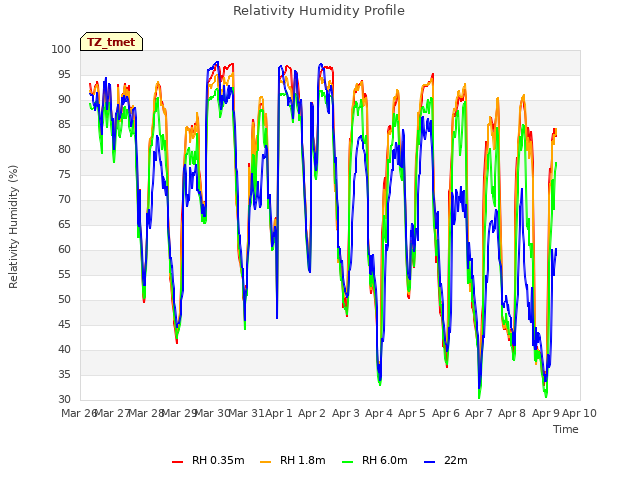 plot of Relativity Humidity Profile