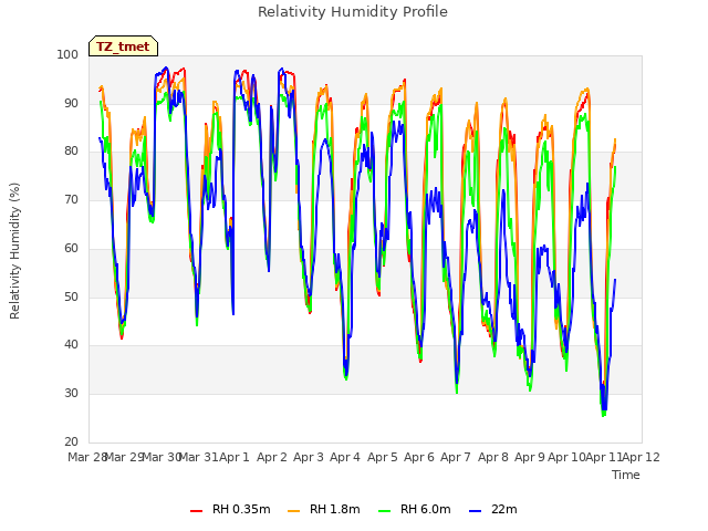 plot of Relativity Humidity Profile