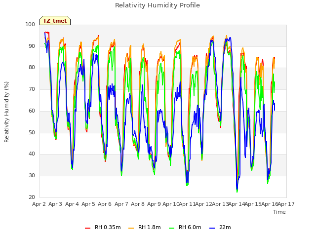 plot of Relativity Humidity Profile