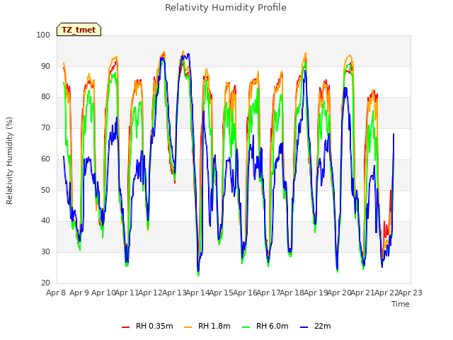 plot of Relativity Humidity Profile