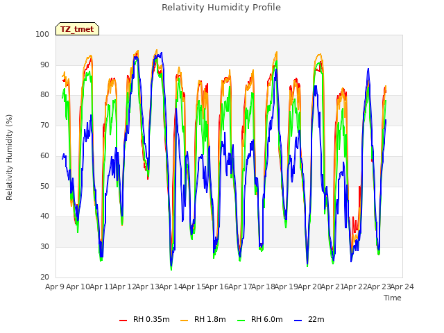 plot of Relativity Humidity Profile