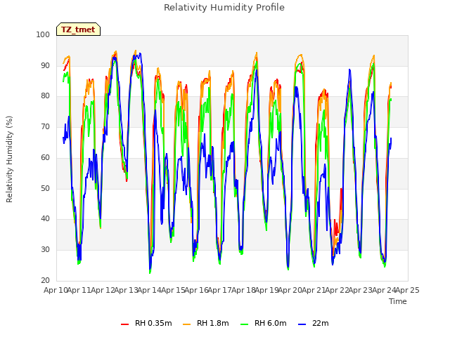 plot of Relativity Humidity Profile