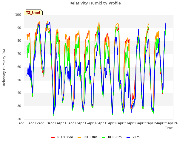 plot of Relativity Humidity Profile