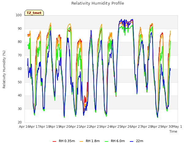 plot of Relativity Humidity Profile