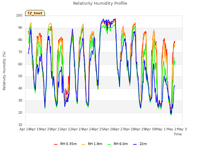 plot of Relativity Humidity Profile