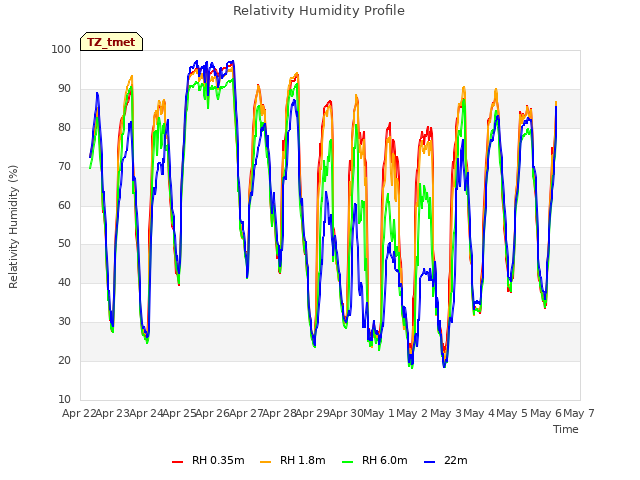 plot of Relativity Humidity Profile