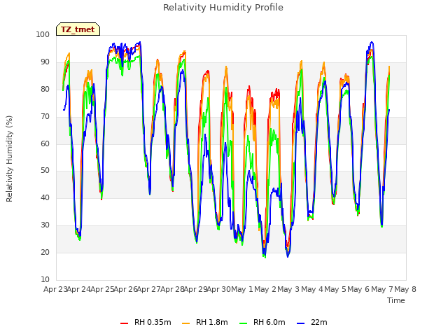 plot of Relativity Humidity Profile