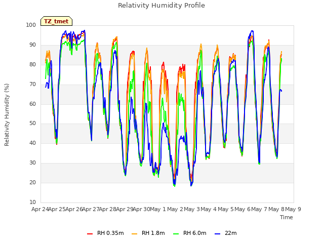 plot of Relativity Humidity Profile
