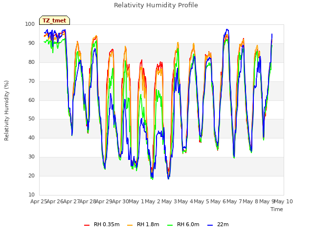 plot of Relativity Humidity Profile