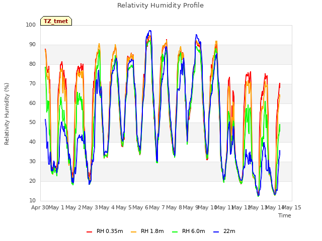 plot of Relativity Humidity Profile