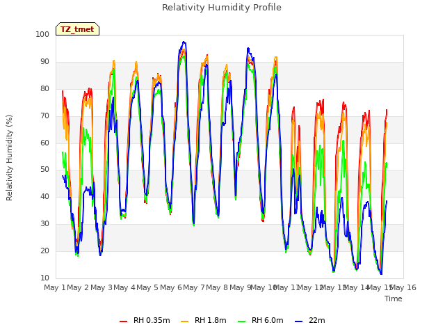 plot of Relativity Humidity Profile