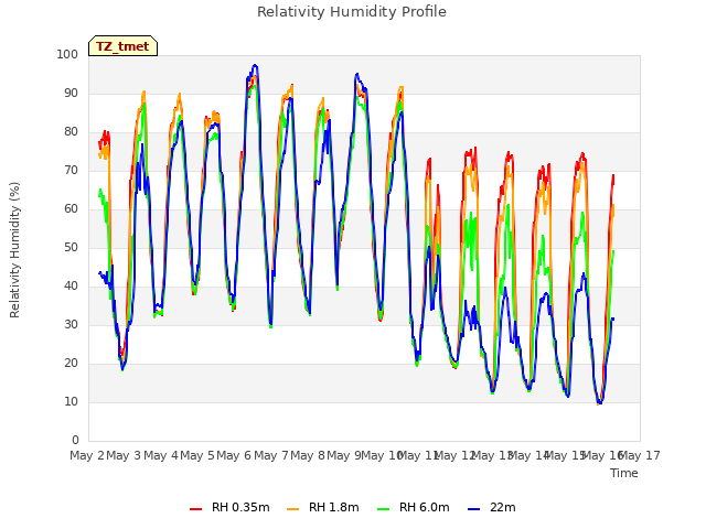 plot of Relativity Humidity Profile