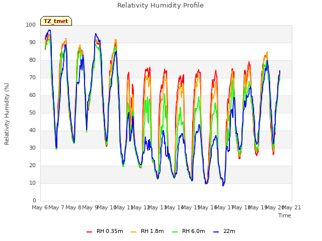 plot of Relativity Humidity Profile