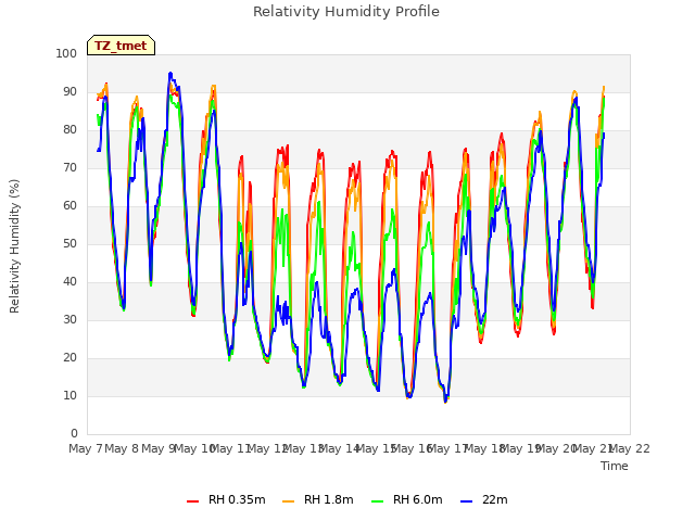 plot of Relativity Humidity Profile