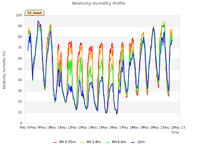 plot of Relativity Humidity Profile