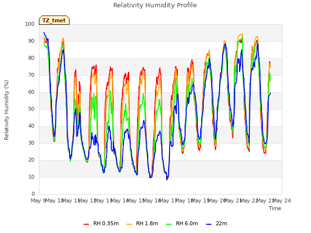 plot of Relativity Humidity Profile