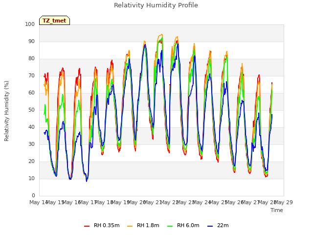 plot of Relativity Humidity Profile