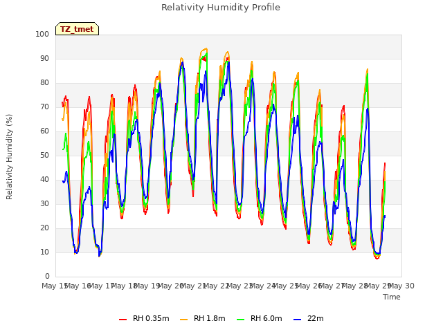 plot of Relativity Humidity Profile