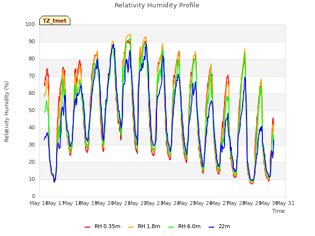 plot of Relativity Humidity Profile