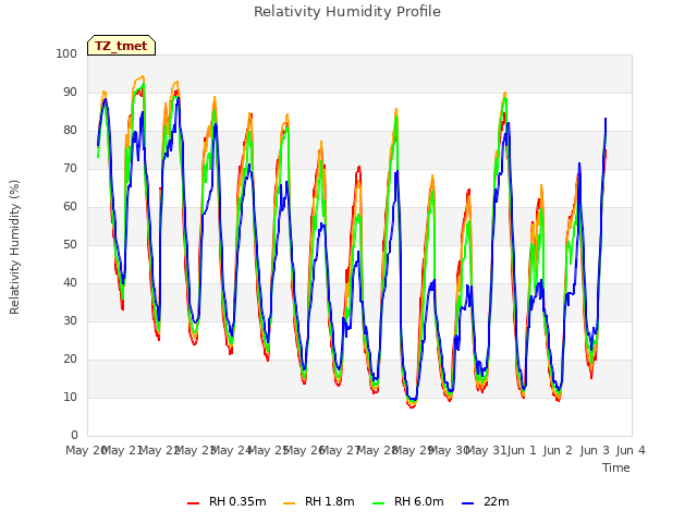 plot of Relativity Humidity Profile