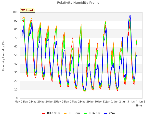 plot of Relativity Humidity Profile