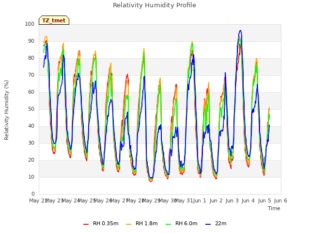 plot of Relativity Humidity Profile