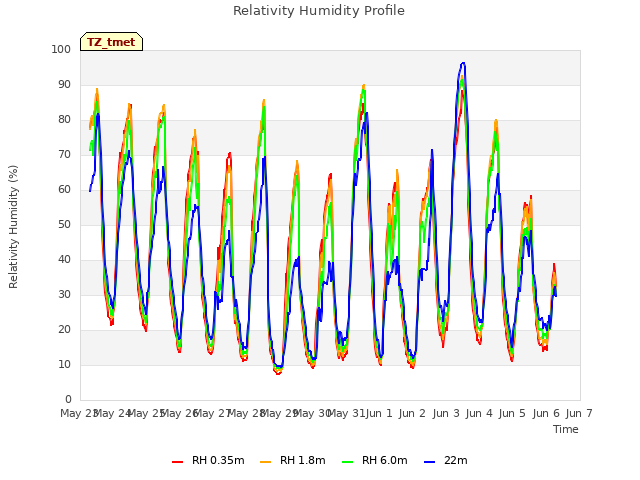 plot of Relativity Humidity Profile