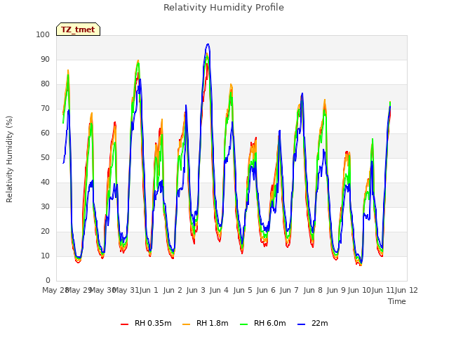 plot of Relativity Humidity Profile