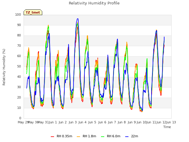 plot of Relativity Humidity Profile