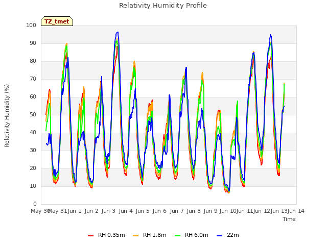 plot of Relativity Humidity Profile