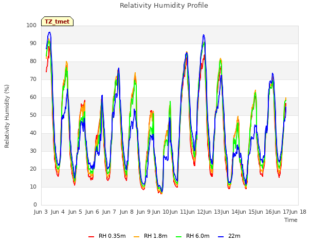 plot of Relativity Humidity Profile